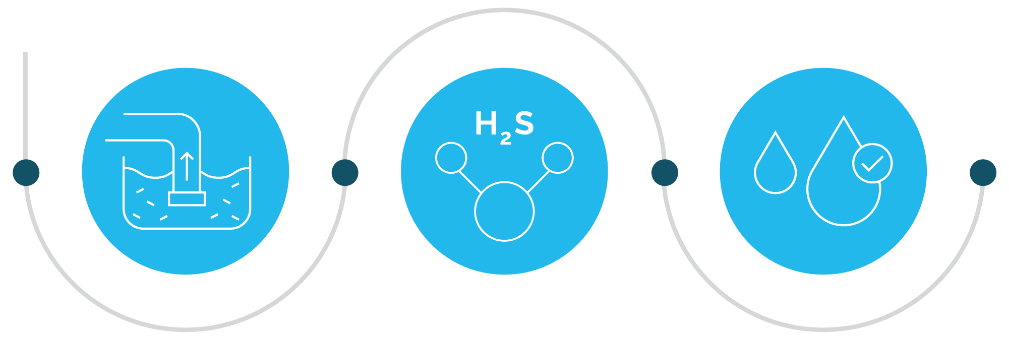 Amgas CLEAR System Process